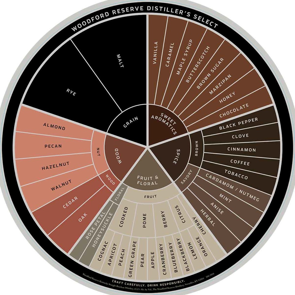 Bourbon Tasting Notes Template
